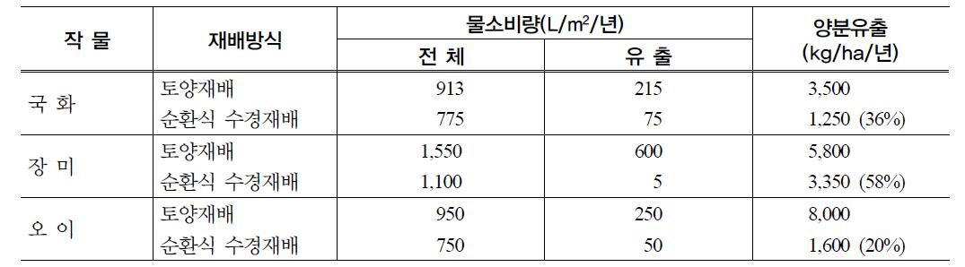 벨기에의 시설재배방식과 순환식 수경재배시 양분유출량