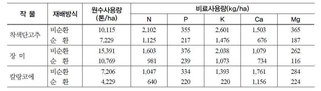 벨기에의 수경재배 방식별 연간 원수와 비료사용량