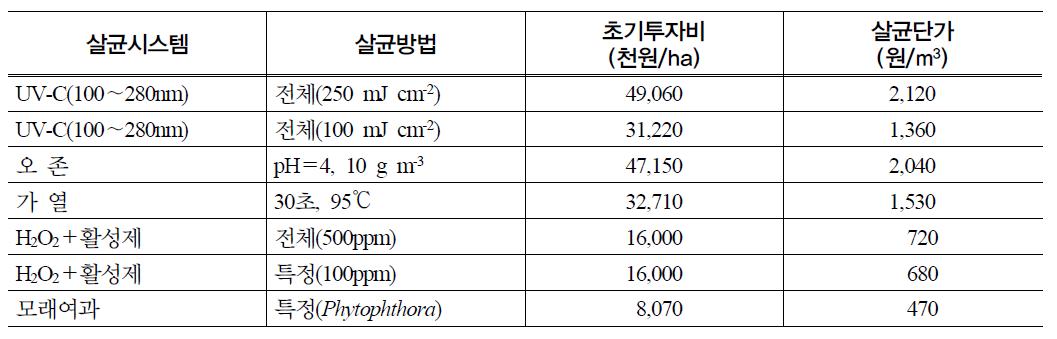 벨기에의 배액 살균시스템의 종류와 살균