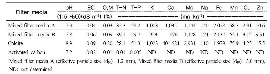 Chemical characteristics of filter media used