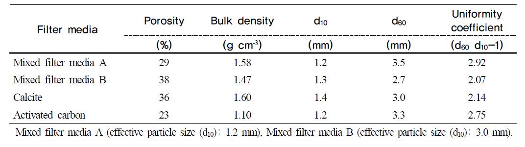 Physical characteristics of filter media used