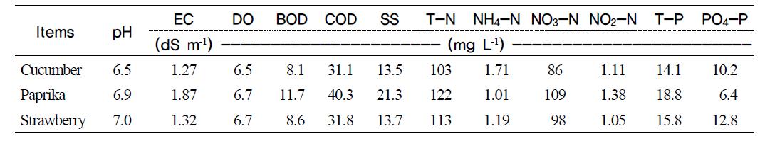 Chemical characteristics of the hydroponic wastewater used