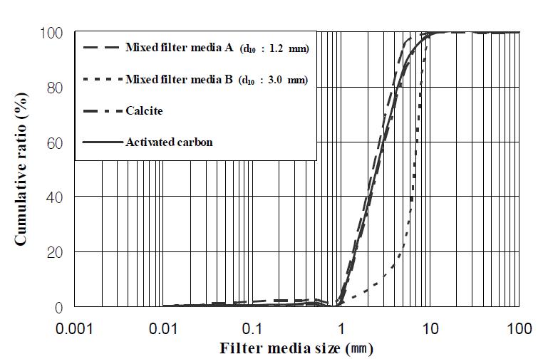 Particle distributions of the filter media used.