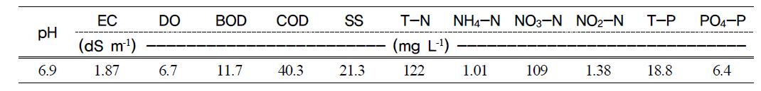 Chemical characteristics of the hydroponic wastewater used