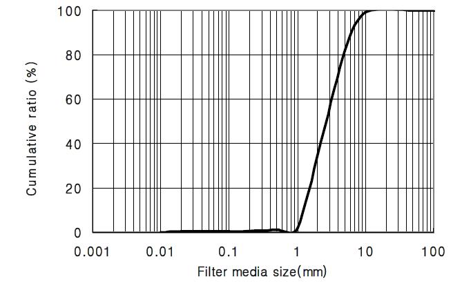 Particle distributions of the filter media used.