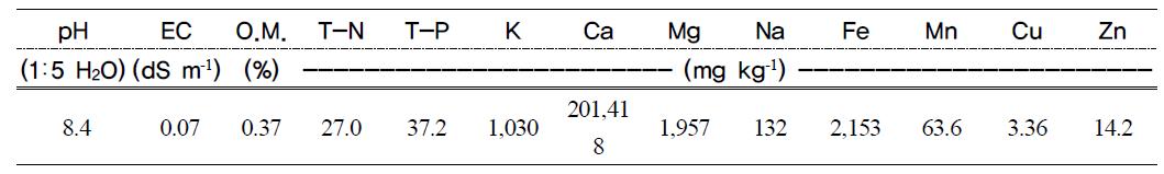 Chemical characteristics of filter media used