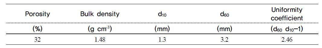 Physical characteristics of filter media used