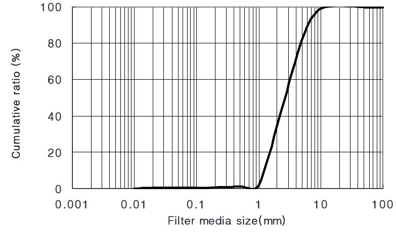 Particle distributions of the filter media used.