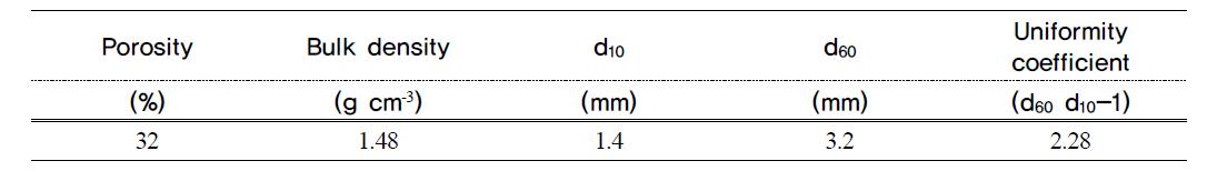 Physical characteristics of filter media used