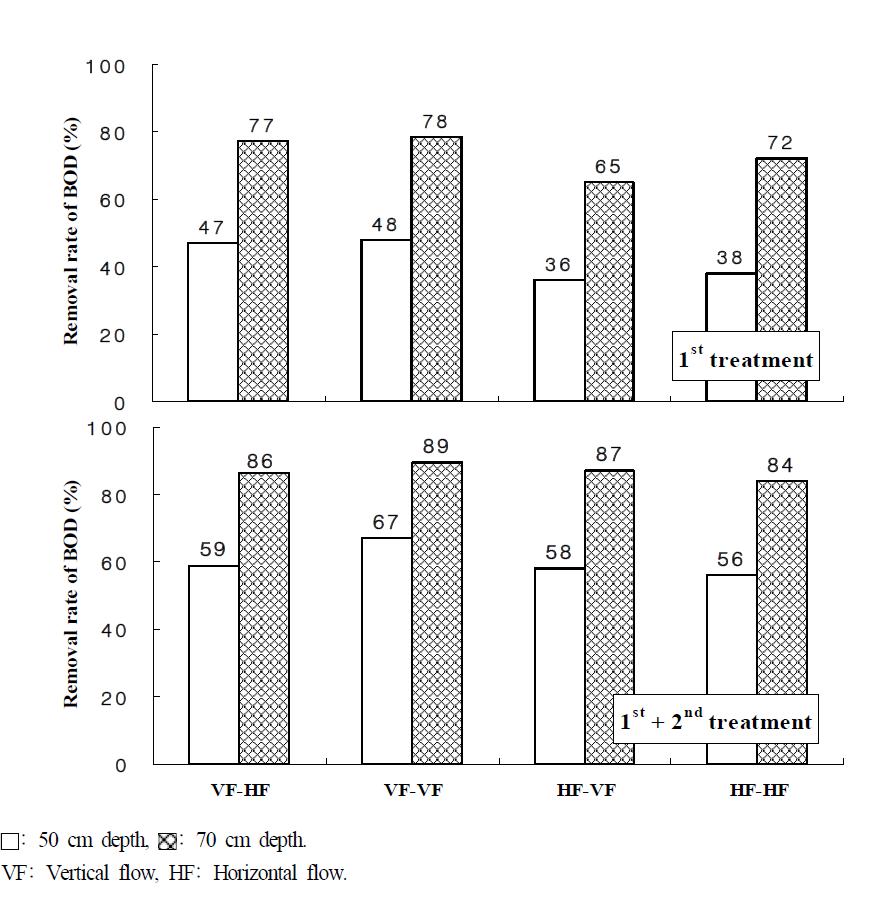 Removal rate of BOD in the water according to the depth of filter media in small-scale hydroponic wastewater treatment apparatus.