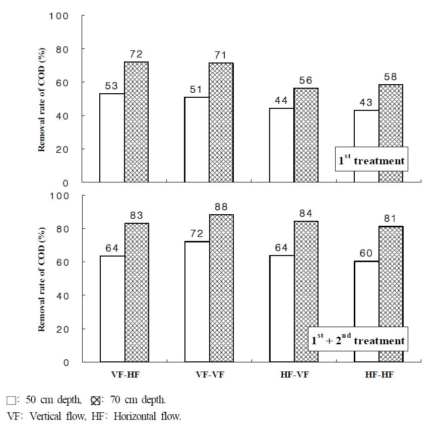 Removal rate of COD in the water according to the depth of filter media in small-scale hydroponic wastewater treatment apparatus.