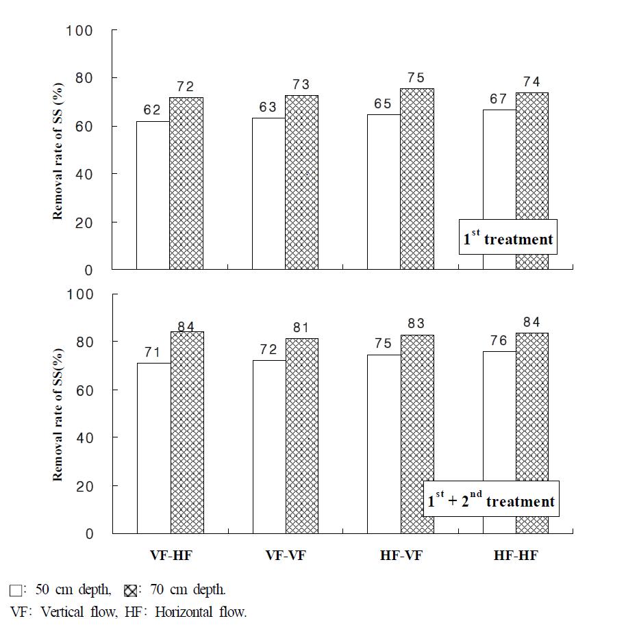 Removal rate of SS in the water according to the depth of filter media in small-scale hydroponic wastewater treatment apparatus.