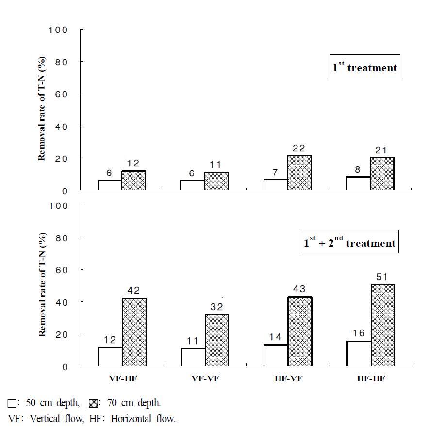 Removal rate of T-N in the water according to the depth of filter media in small-scale hydroponic wastewater treatment apparatus.