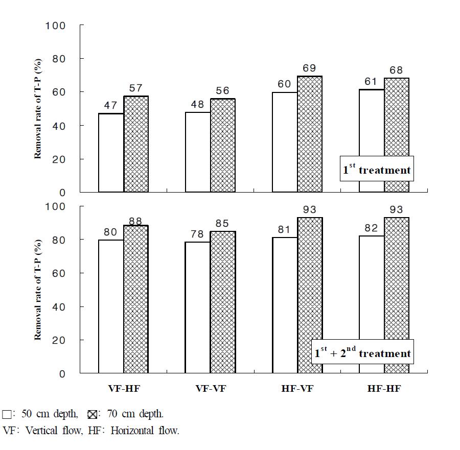 Removal rate of T-P in the water according to the depth of filter media in small-scale hydroponic wastewater treatment apparatus.