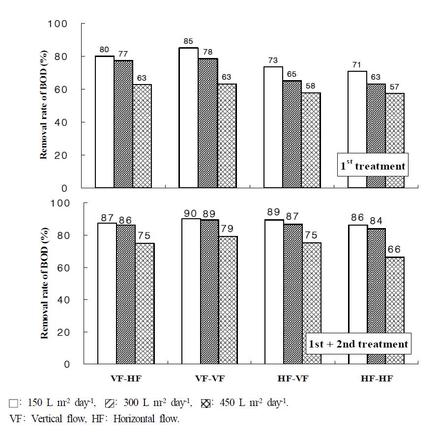 Removal rate of BOD in the water according to the hydroponic wastewater treatment loading in small-scale hydroponic wastewater treatment apparatus.