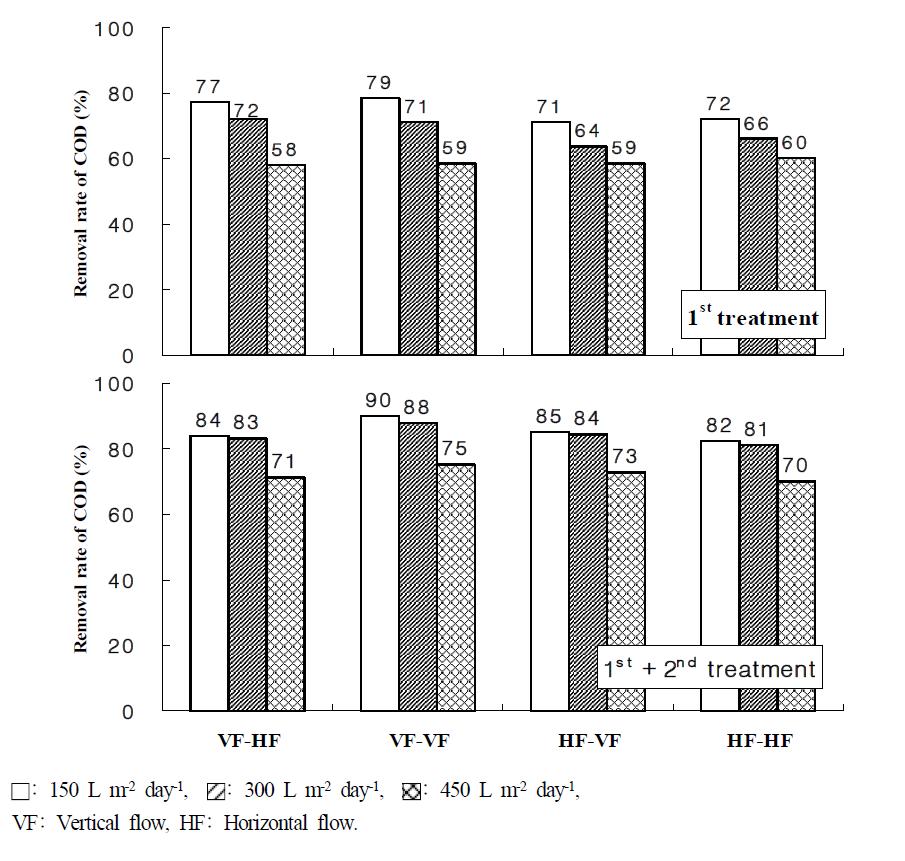 Removal rate of COD in the water according to the hydroponic wastewater treatment loading in small-scale hydroponic wastewater treatment apparatus.