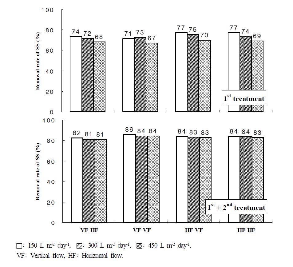 Removal rate of SS in the water according to the hydroponic wastewater treatment loading in small-scale hydroponic wastewater treatment apparatus.