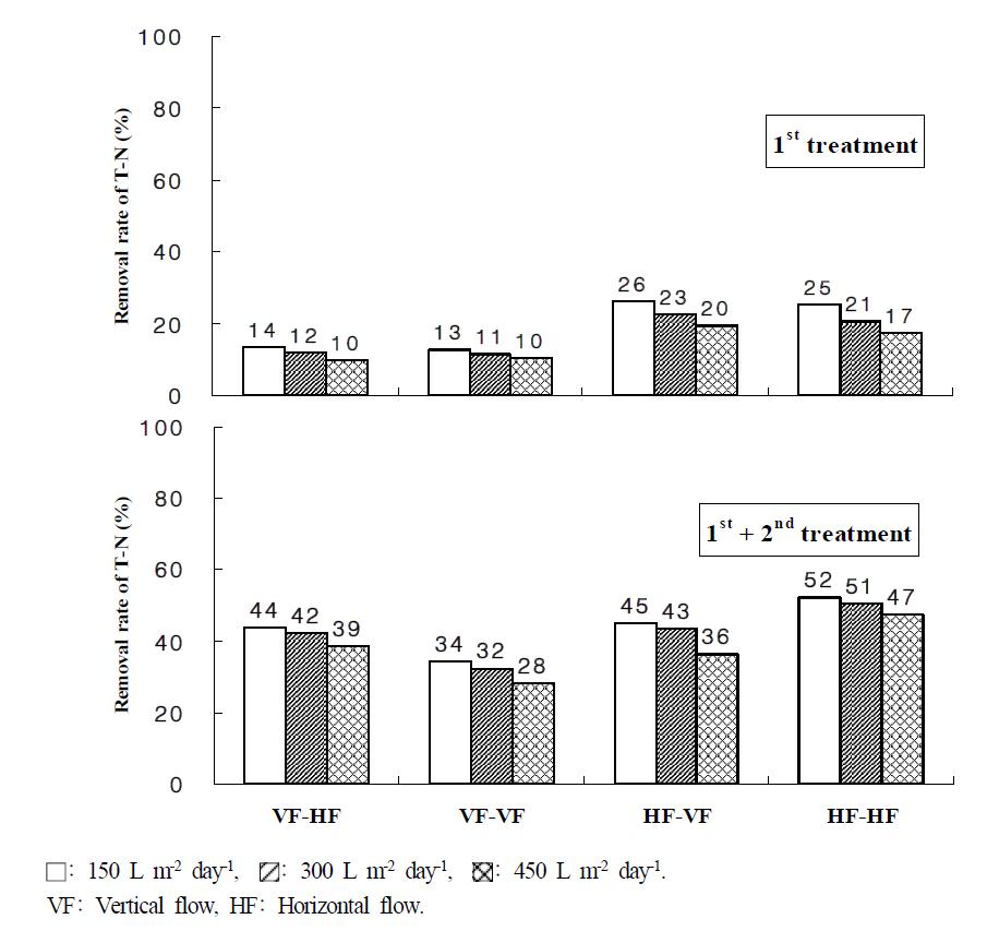 Removal rate of T-N in the water according to the hydroponic wastewater treatment loading in small-scale hydroponic wastewater treatment apparatus.