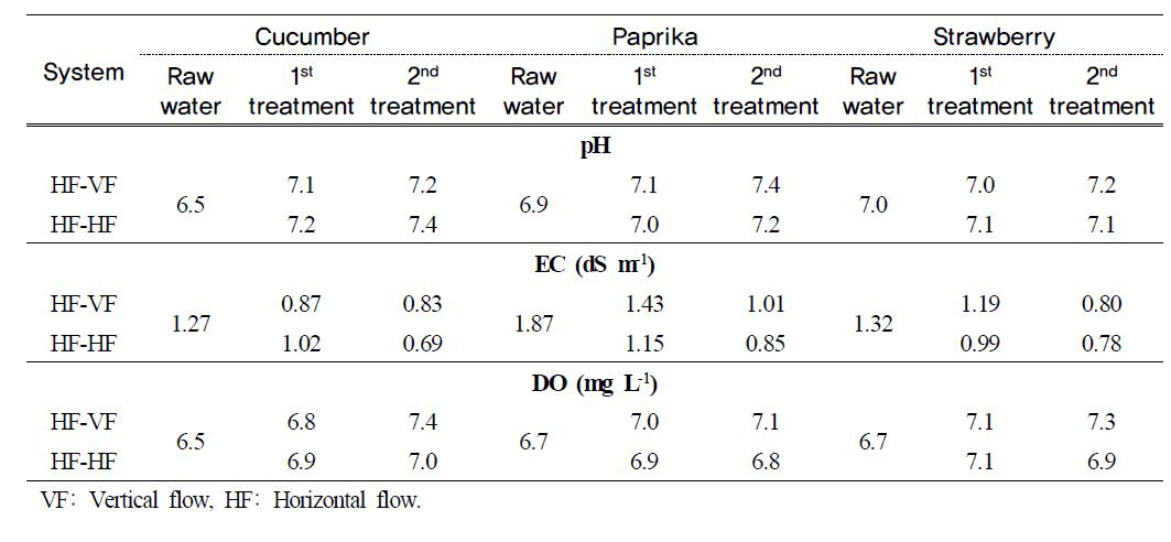 pH, EC, and DO in the water under different hydroponic wastewater treatmentin small-scale hydroponic wastewater treatment apparatus