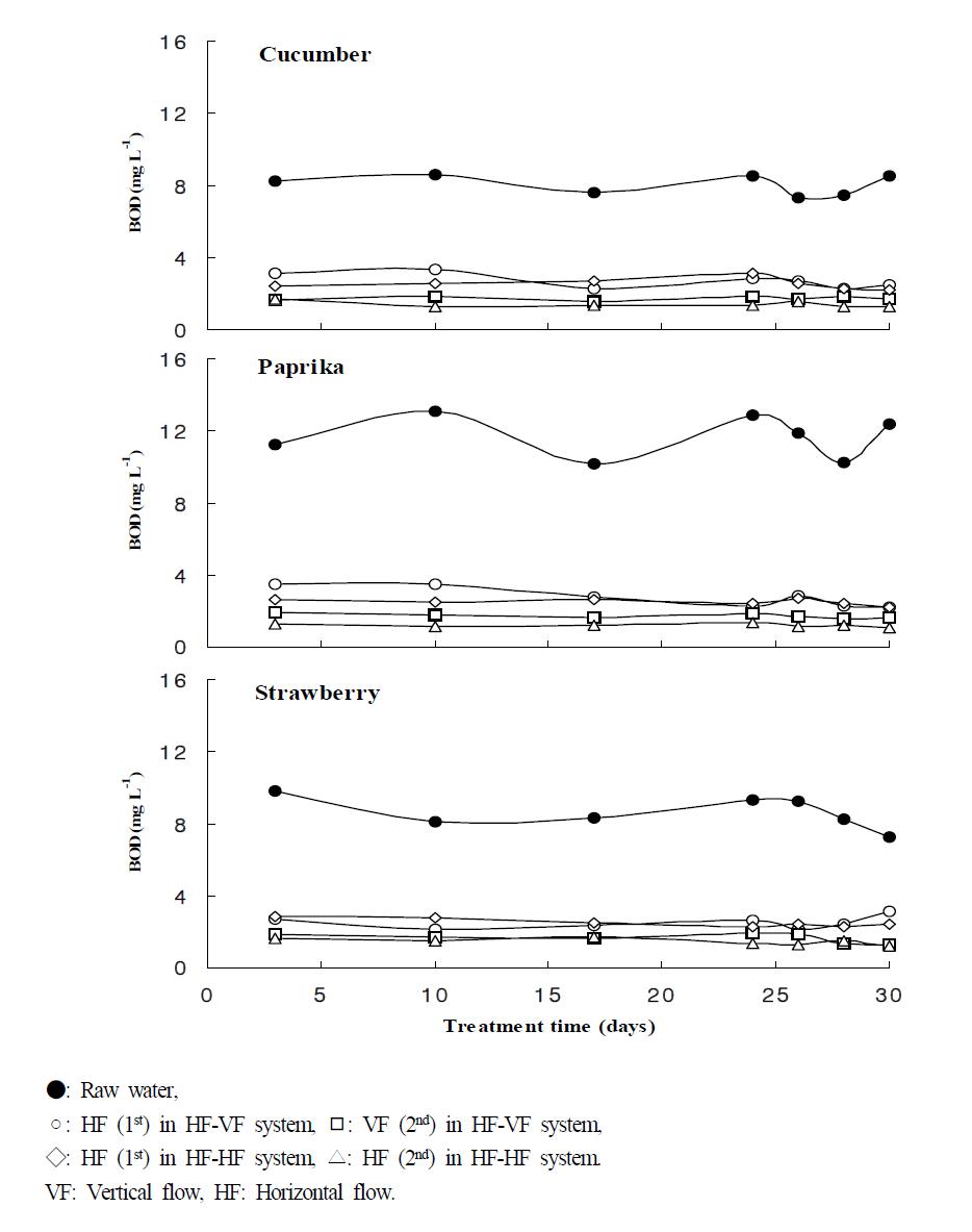 Variation of BOD in the water under different hydroponic wastewater treatment in small-scale hydroponic wastewater treatment apparatus.