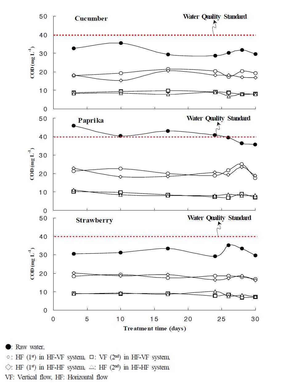 Variation of COD in the water under different hydroponic wastewater treatment in small-scale hydroponic wastewater treatment apparatus.