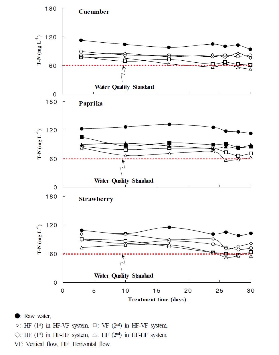 Variation of T-N content in the water under different hydroponic wastewater treatment in small-scale hydroponic wastewater treatment apparatus.