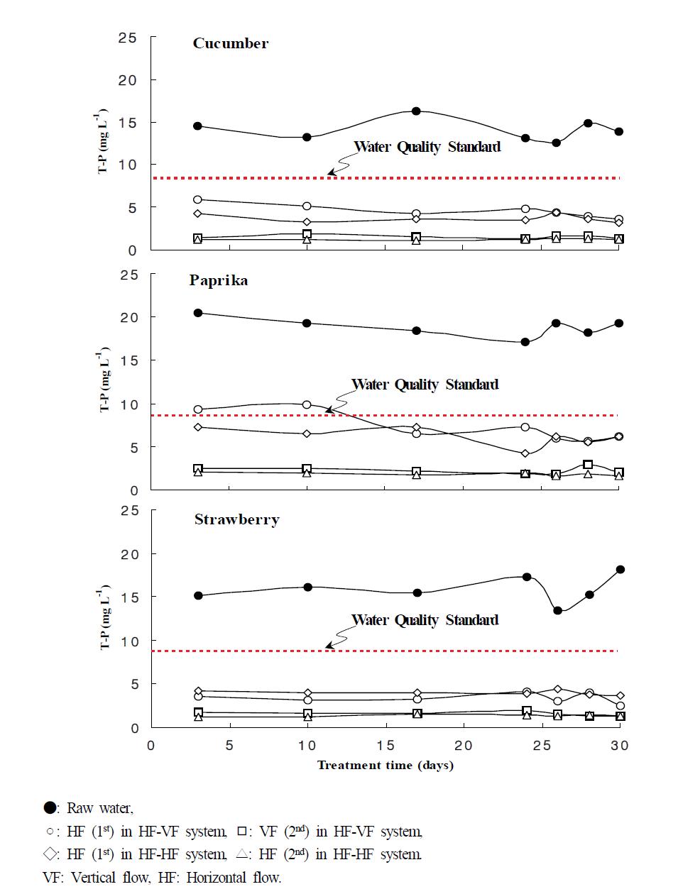 Variation of T-P content in the water under different hydroponic wastewater in small-scale hydroponic wastewater treatment apparatus.