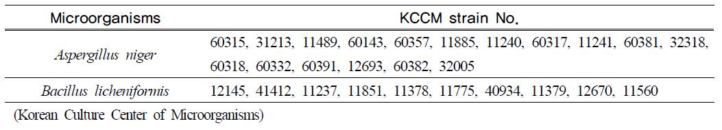 Strain No. of microorganisms used in Experiment 1