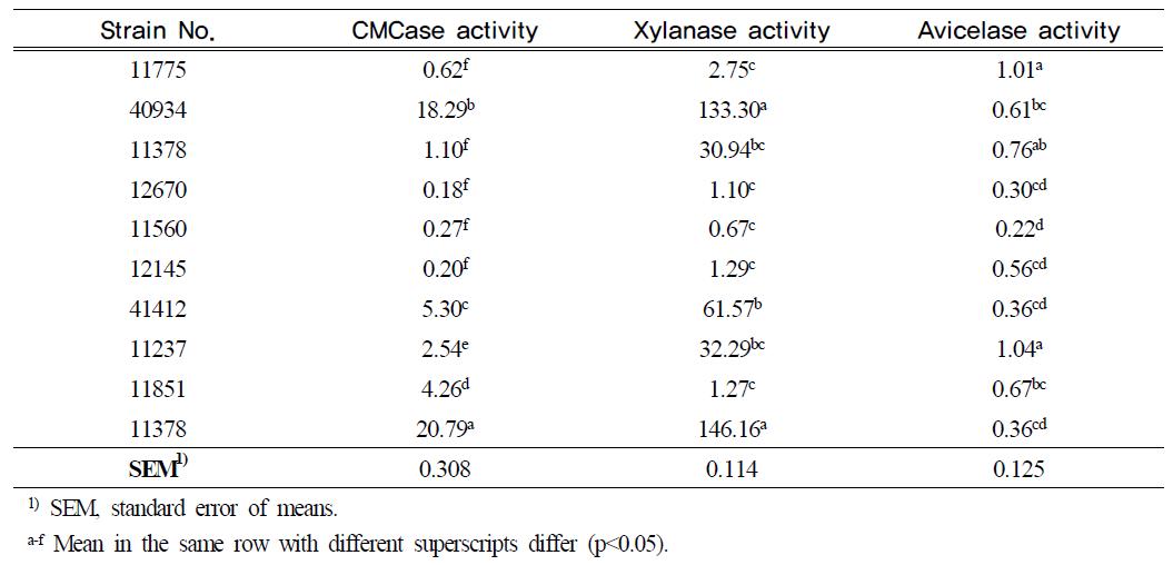 Cellulolytic enzyme activities(μm/min/ml) of Bacillus licheniformis in Experiment 1