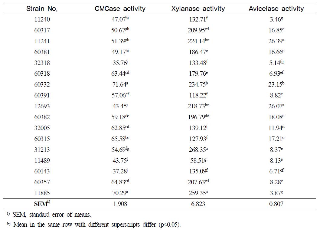 Cellulolytic enzyme activities(μm/min/ml) of Aspergillus niger in Experiment 1