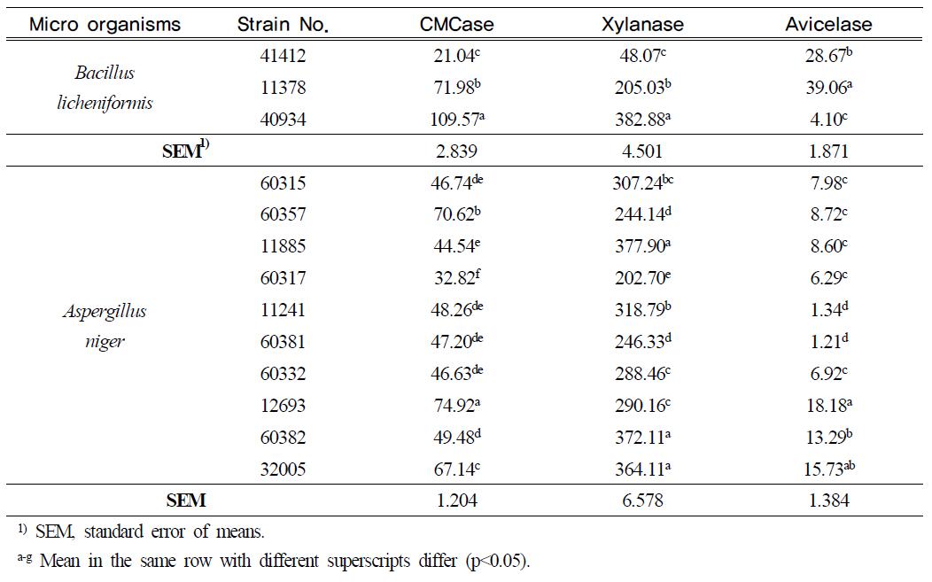 Cellulolytic enzyme activities(μm/min/ml) in solid state cultivation of B. licheniformis and A. niger in Experiment 1