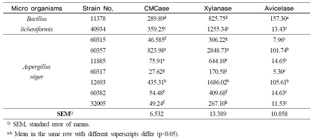 Specific enzyme activities(IU/g) in solid state cultivation of B. licheniformis and A. niger in Experiment 1