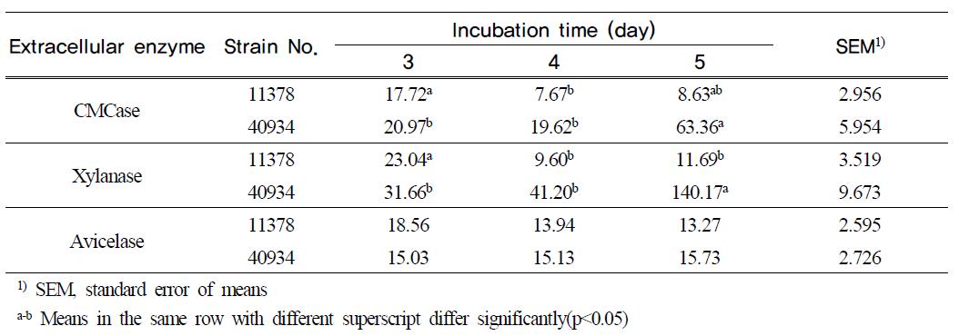 Enzyme activities(μm/min/ml) in solid state cultivation by time period of B. licheniformis in Experiment 1