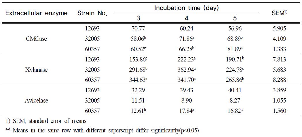 Enzyme activities(μm/min/ml) in solid state cultivation by time period of A. niger in Experiment 1