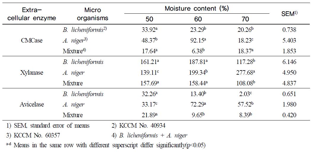 Enzyme activities(μm/min/ml) in solid state cultivation by moisture content of B. licheniformis and A. niger in Experiment 1