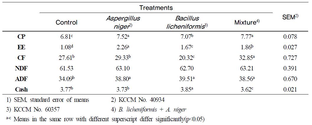 Chemical composition(% of DM) of dried whole crop barley fermented with cellulolytic microorganisms