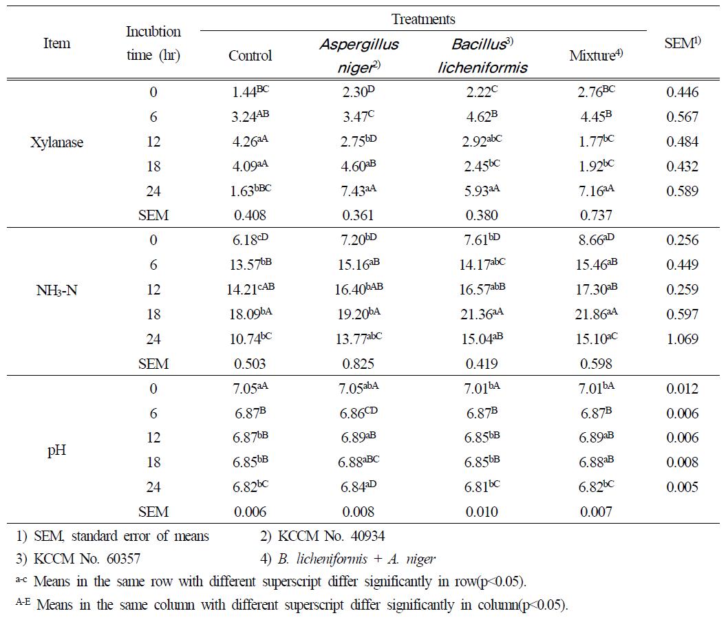 Effects of whole crop barley treated with cellulolytic microorganisms on xylanaseactivity(μM/min/ml), NH3-N content(mg/100ml), pH in in vitro colonic fermentation