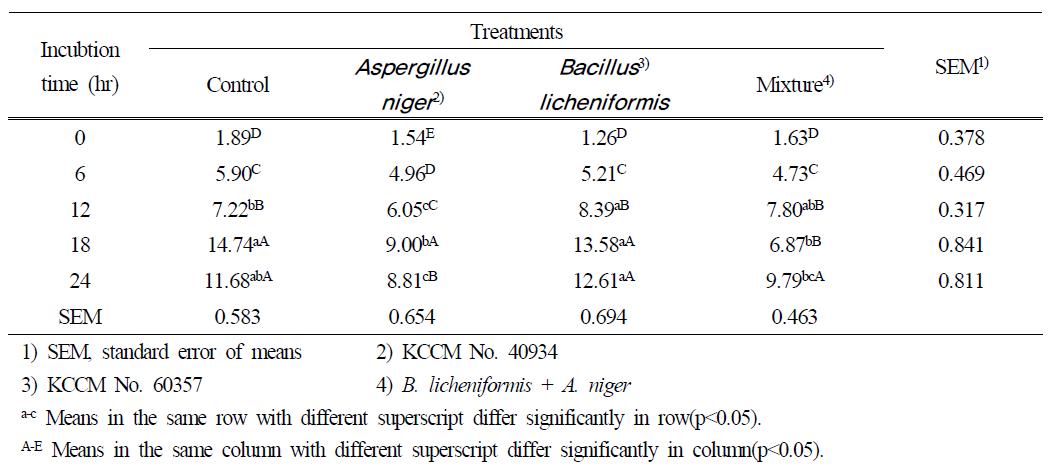 Effects of whole crop barley treated with cellulolytic microorganisms on total volatile fatty acid production(mM) in in vitro colonic fermentation