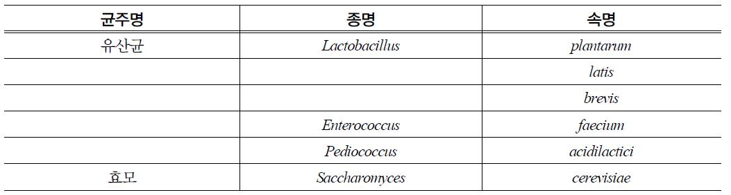 발효사료 제조용 생균제의 미생물 조성