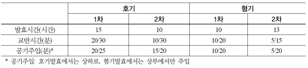 양돈용 청보리 사일리지 발효촉진제 발효 및 교반시간