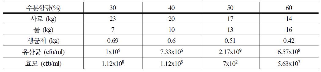 발효사료 제조를 위한 적정 수분함량
