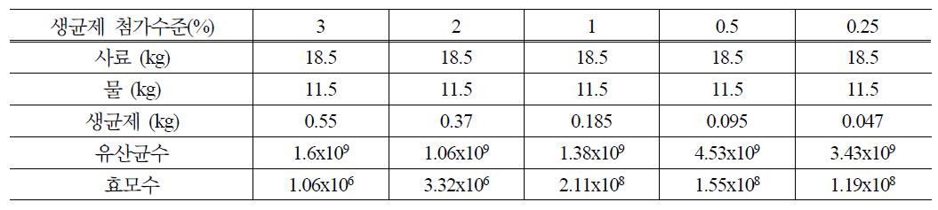 발효사료 제조용 적정 생균제 첨가 수준