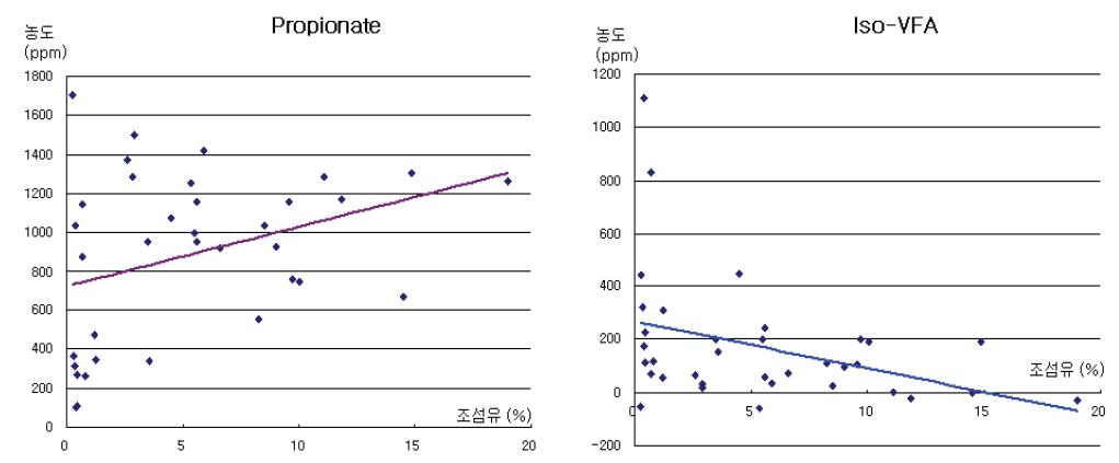 양돈용 청보리 발효사료 제조용 원료사료 선발.