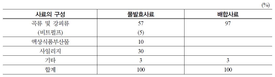 임신돈사료의 배합비