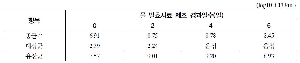 풀 발효사료 제조 경과일별 미생물 변화