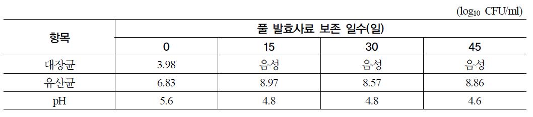 풀 발효사료 보존 일수별 미생물 변화