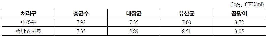 풀 발효사료 급여 분의 미생물 변화