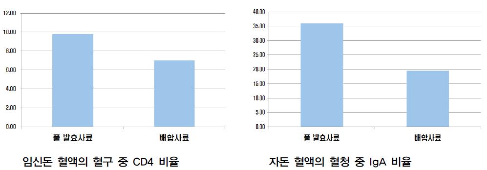 임신돈과 자돈의 면역물질 변화.