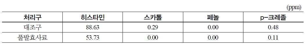 풀 발효사료 급여 분의 독성물질 발생량