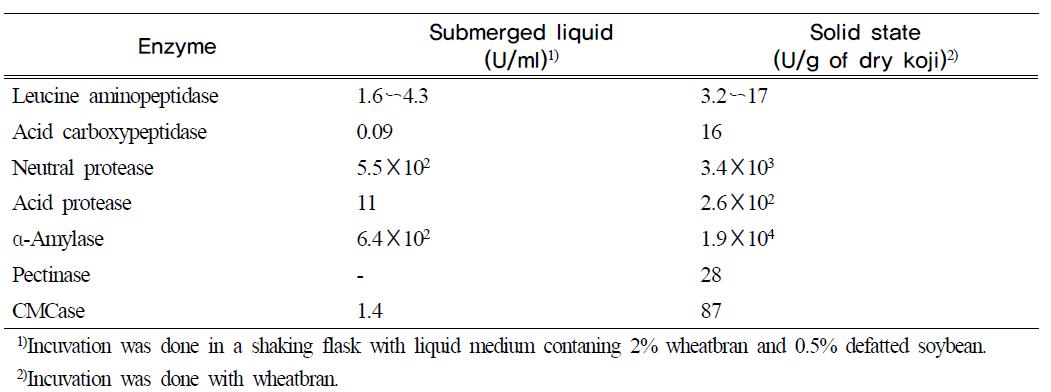 Comparison of fermentation methods for production of enzymes by Aspergillus oryzae